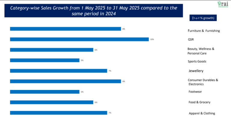 RAI Retail Business Survey indicates 7% growth in May 2025 Vis-A-Vis May 2024
