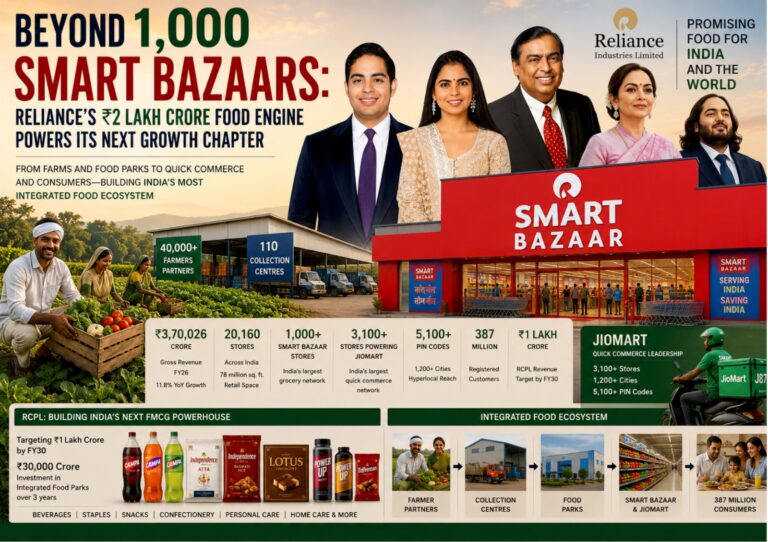 Reliance AGM 2026: Inside the Food, Grocery and FMCG Engine Driving India’s Largest Retailer