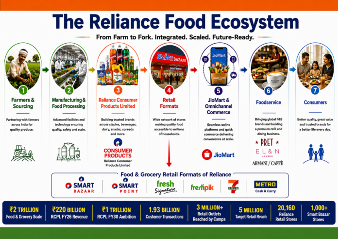 From Farm to Fork: The Reliance Food Playbook